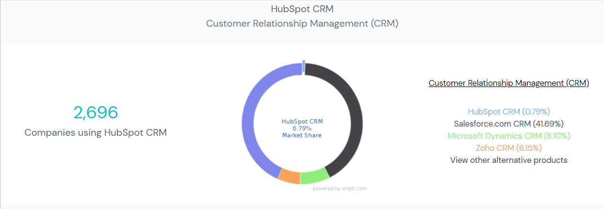 HubSpot Inbound Marketing Statistics You Should Know In 2024   Companies Using HubSpot CRM And Its Marketshare 